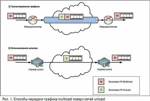 Методы передачи трафика в IP сетях. Построение сетевого трафика. Туннелирование трафика схематично. Методы передачи IPTV трафика.