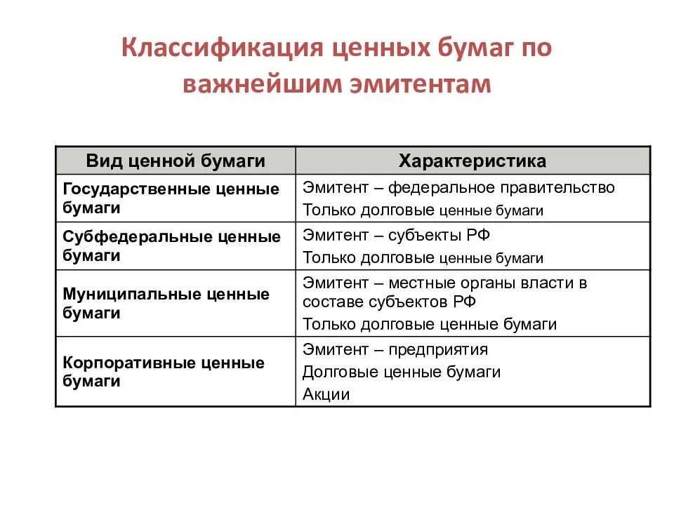 Классификация ценных бумаг кратко. Ценные бумаги классификация ценных бумаг. Классификации ценных бумаг по различным основаниям. Классификация рынка ценных бумаг таблица. Характерные признаки ценных бумаг