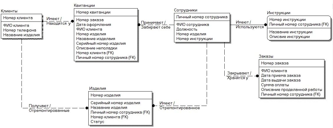 Idef1x реляционная алгебра. Методология idef1x. Er-модель idef1x. Idef1x диаграмма er уровня. Логическая модель данных в idef1x для стоматологической клиники.