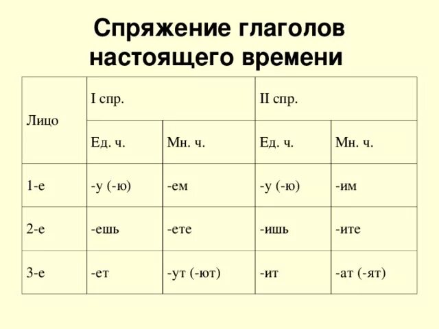 2 лицо глагола настоящего времени