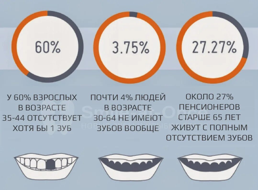 Возмещение за зубы. Статистика протезирования зубов. Статистика по зубным протезам. Статистика зубных протезов. Статистика по протезированию зубов.