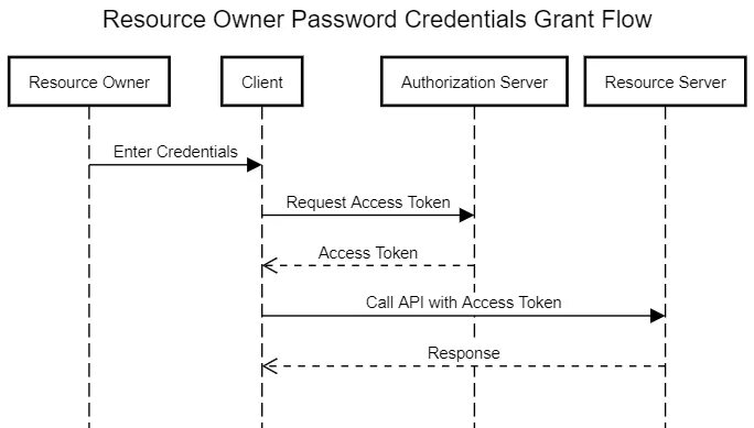 Oauth 2.0 схема. OPENID схема. Oauth 2.0 и OPENID connect. Resource owner password Credentials. Openid auth user