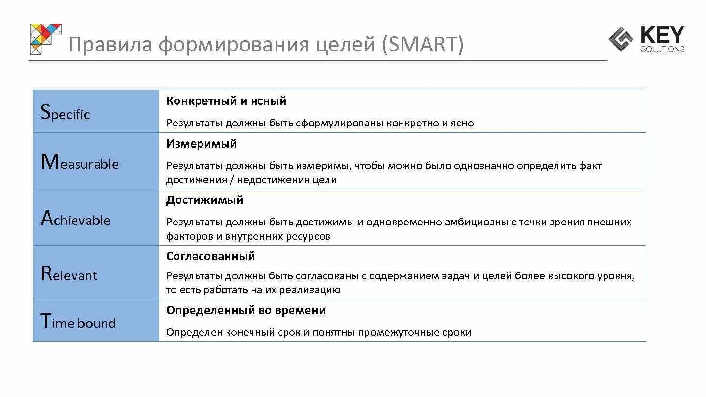 Тайм менеджмент смарт цели. Smart цели. Цели по Smart. Задачи по Smart.