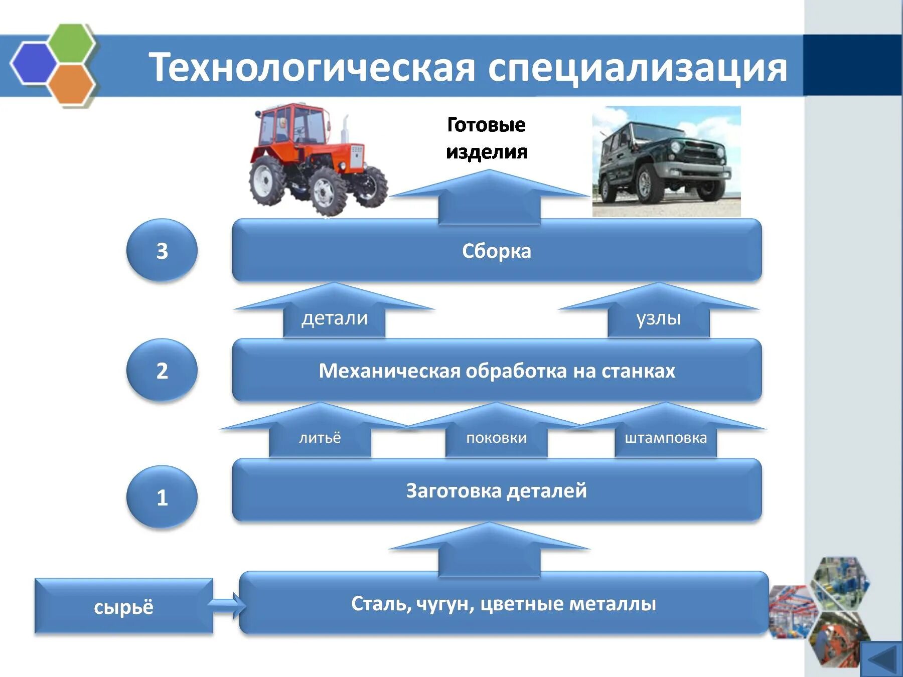 Система специализации. Технологический процесс в машиностроении. специализация и кооперирование в машиностроении. схема кооперирования в машиностроении. виды специализации машиностроения.