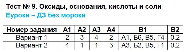 Контрольная работа по химии 8 соли