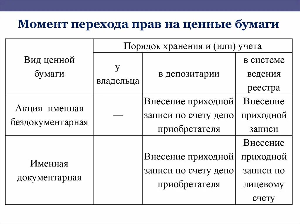 Документарные ценные бумаги виды. Виды документарных ценных бумаг. Виды документарных ценных бумаг ценная бумага. Систему учета прав на ценные бумаги. Документарные ценные бумаги понятие.