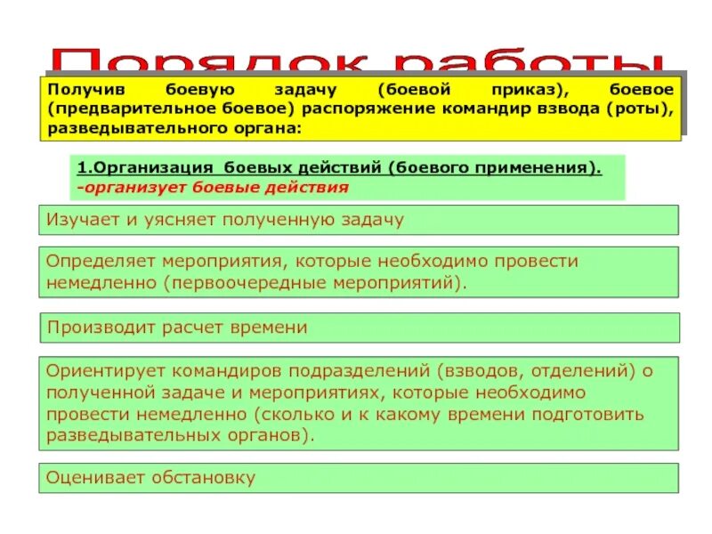 Организация боевой задачи. Порядок работы командира по организации действий. Порядок работы командира роты. Алгоритм работы командира с получением боевой задачи. Боевой приказ работы командира взвода.