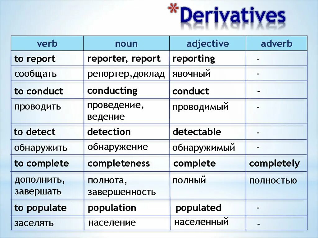 Appear формы. Verb Noun adjective таблица. Noun verb adjective adverb таблица. Verb Noun Noun person adjective таблица. Word formation в английском языке.