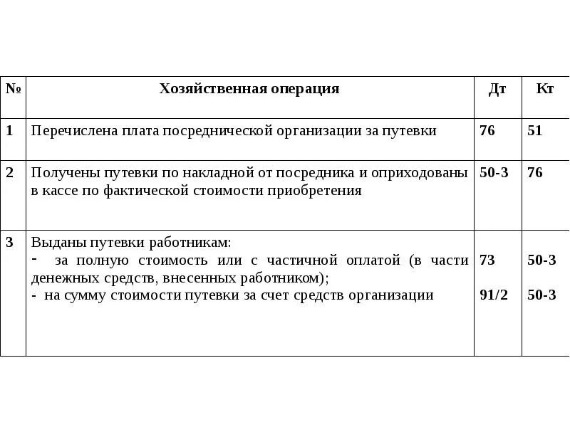 Выданы путевки работникам организации. Выданы путевки работникам организации проводка. Хозяйственные операции. Хозяйственные операции по кассе. Хозяйственная операция в продаже