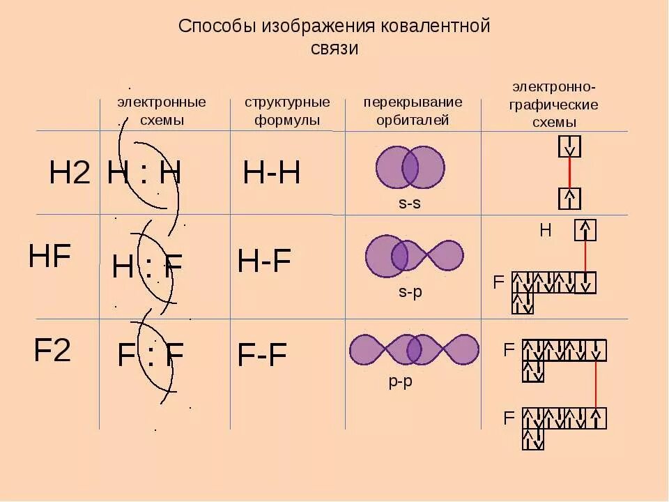 F2 Тип химической связи и схема. Электронные формулы ковалентных соединений. Ковалентная связь типы ковалентной связи. KF Тип химической связи и схема образования.