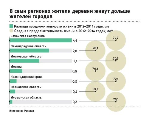 Каков показатель средней продолжительности жизни в России. Средняя Продолжительность жизни людей в городе. Средняя Продолжительность жизни людей в России статистика. Средний статистический Возраст в России жизни.