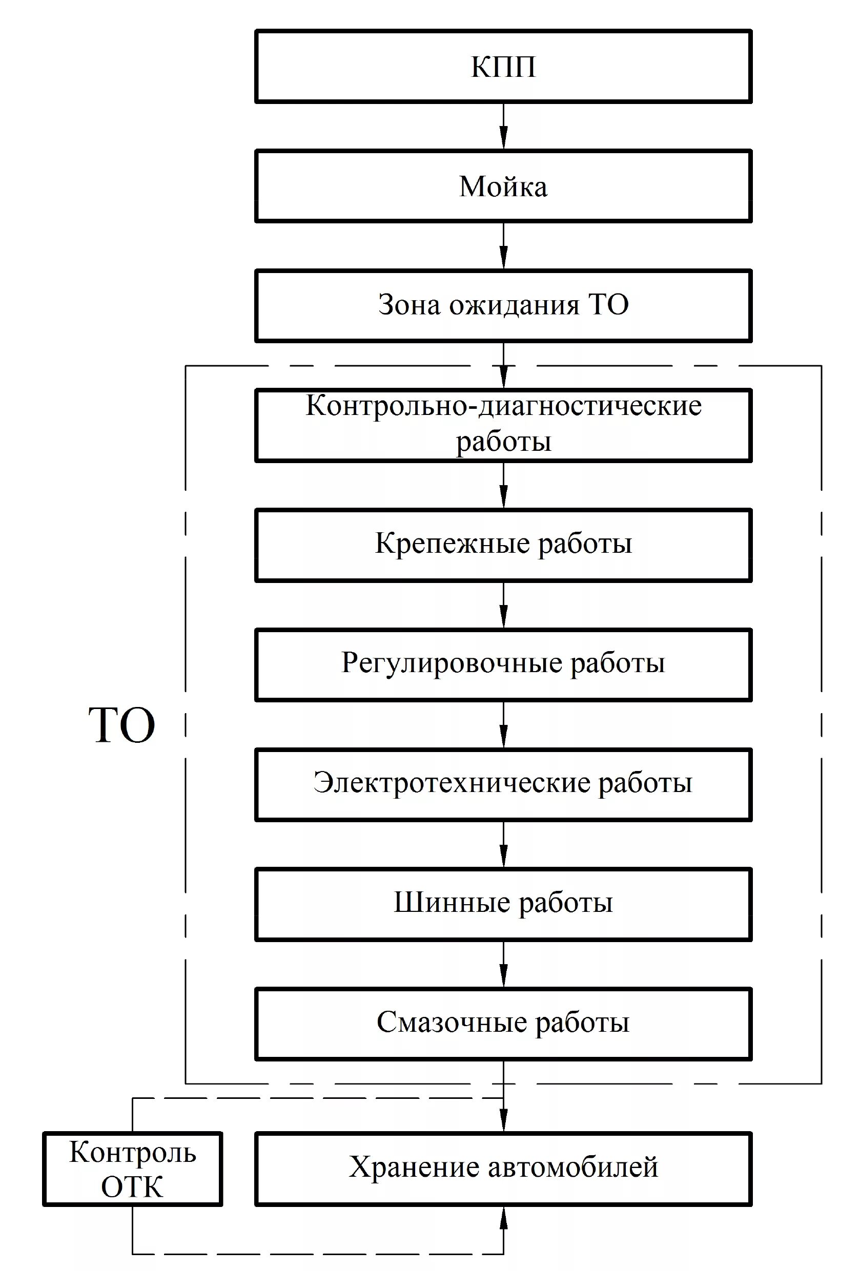 Методы организации технологического процесса