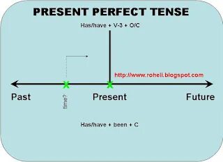 Present perfect tense see