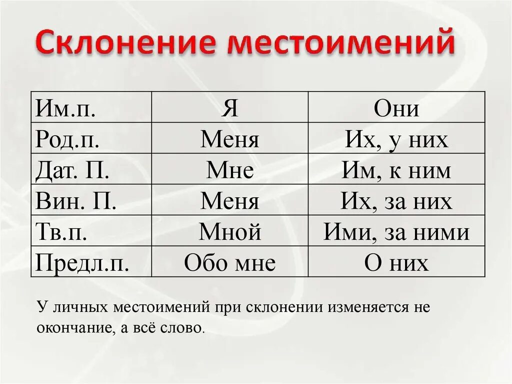 Начальная форма местоимения самом деле. Местоимение. Местоимение как часть речи. Склонение местоимений в русском языке. Склонение местоимения они.