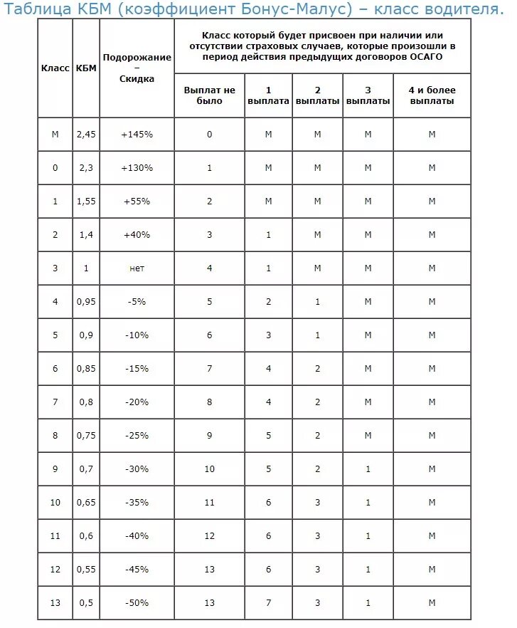Что значит коэффициент в страховке. Таблица коэффициентов расчета страховки ОСАГО. Коэффициент расчета страховки ОСАГО расшифровка. Расшифровка таблицы коэффициентов полиса ОСАГО. Коэффициент страховки ОСАГО расшифровка 1.