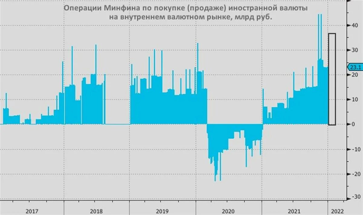 Объем операций на открытом рынке, млрд. Руб 2022 год. Бюджетное правило 2022. Операция по покупке валюты