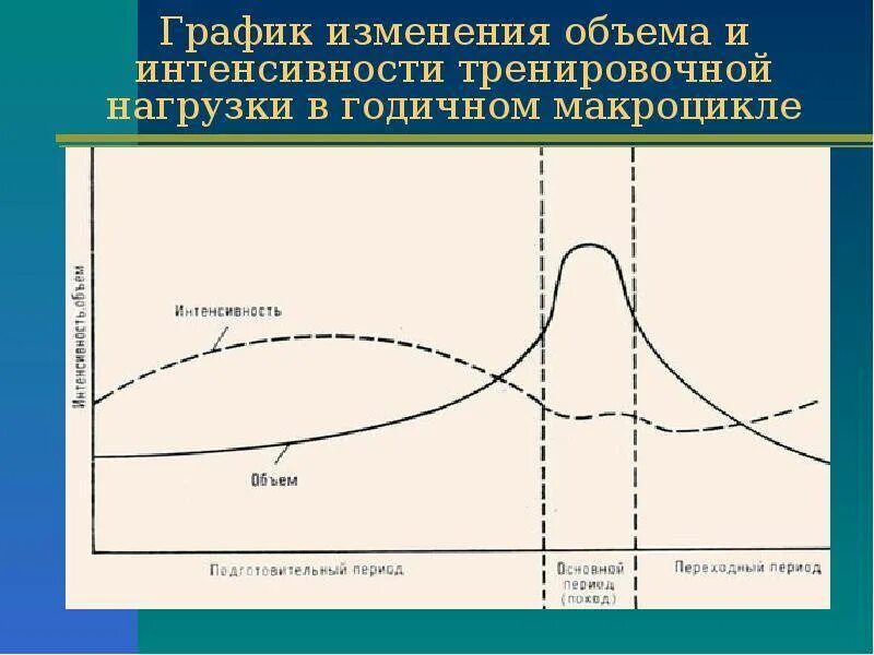 Интенсивность тренировочного процесса. Периодизация тренировочного процесса. Этапы многолетней подготовки пловцов. Физиологические эффекты тренировки. Характеристики тренировочной нагрузки.