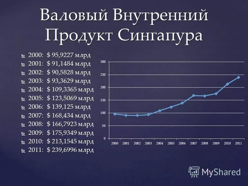 отраслевая структура экономики сингапура. ввп сингапура график. график экономического развития сингапура. структура экономики сингапура. структура хозяйства сингапура.
