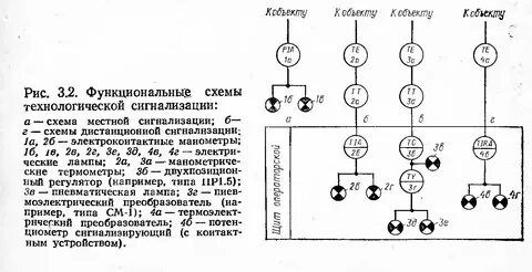 Схемы технологических сигнализаций