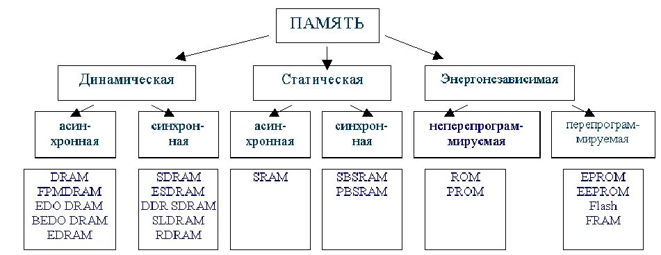 Виды динамической информации. Классификация микросхем памяти. классификация озу памяти. оперативная память динамическая и статическая память. виды динамической и статической памяти в компьютере.