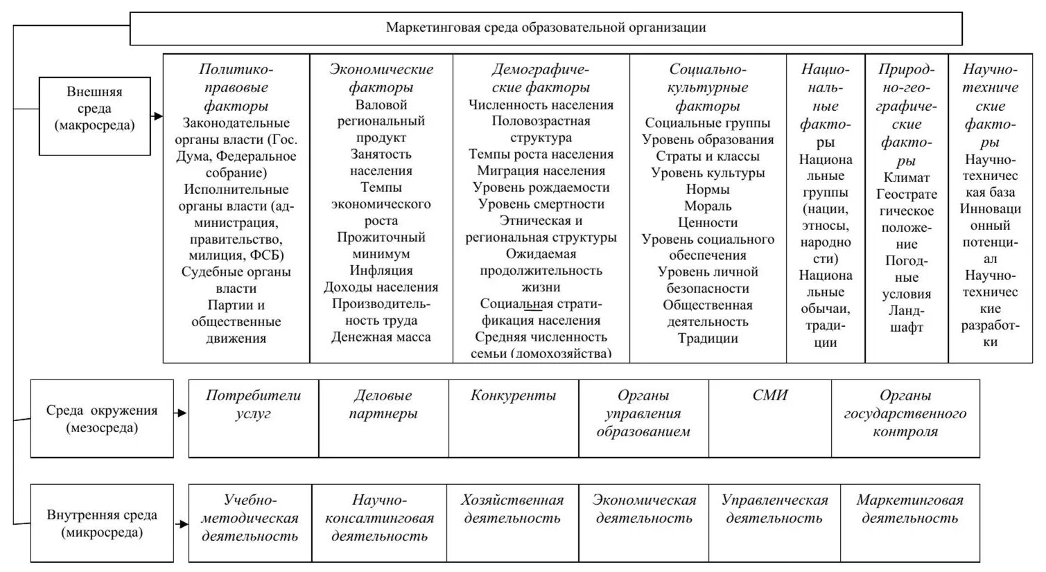 Система маркетинга образовательного учреждения таблица. Факторы маркетинговой среды организации. Структура маркетинговой среды предприятия. Анализ маркетинговой среды предприятия.