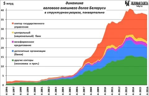 Динамика беларуси