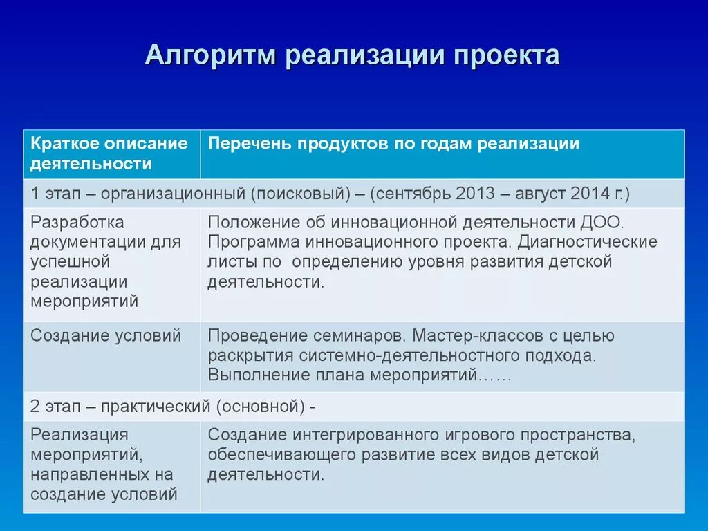 Алгоритм реализации программы. Алгоритм реализации проекта. Алгоритм подготовки проекта. Алгоритм реализации проекта пример.