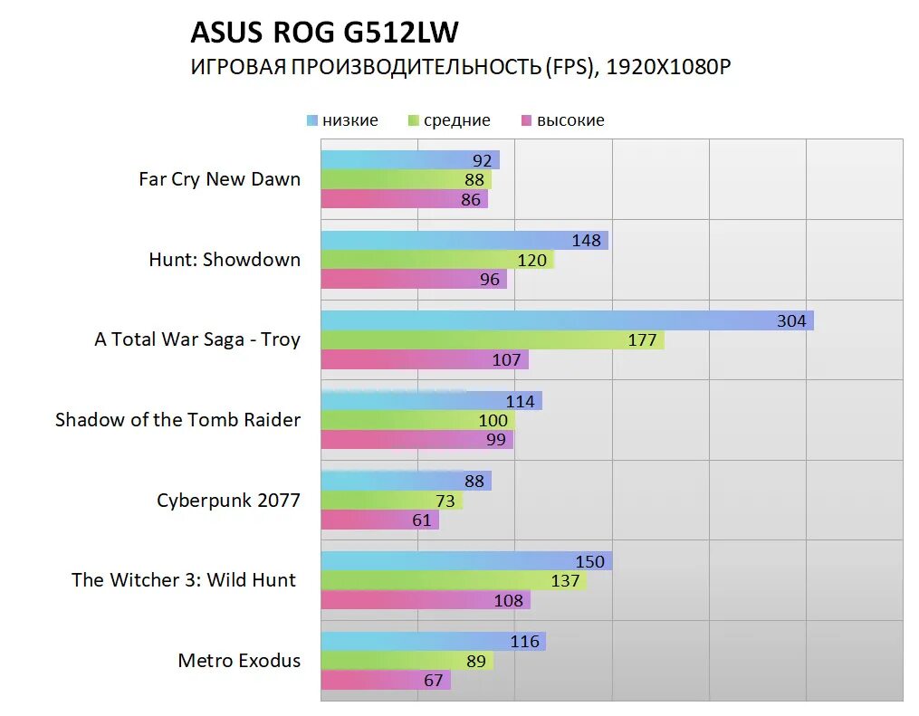 ФПС В играх ASUS x540y. ASUS Strix 1050 ti ФПС В танках. Сколько ФПС на ноутбуке асус. Игровой асус про 7. Сколько будет фпс на телефоне