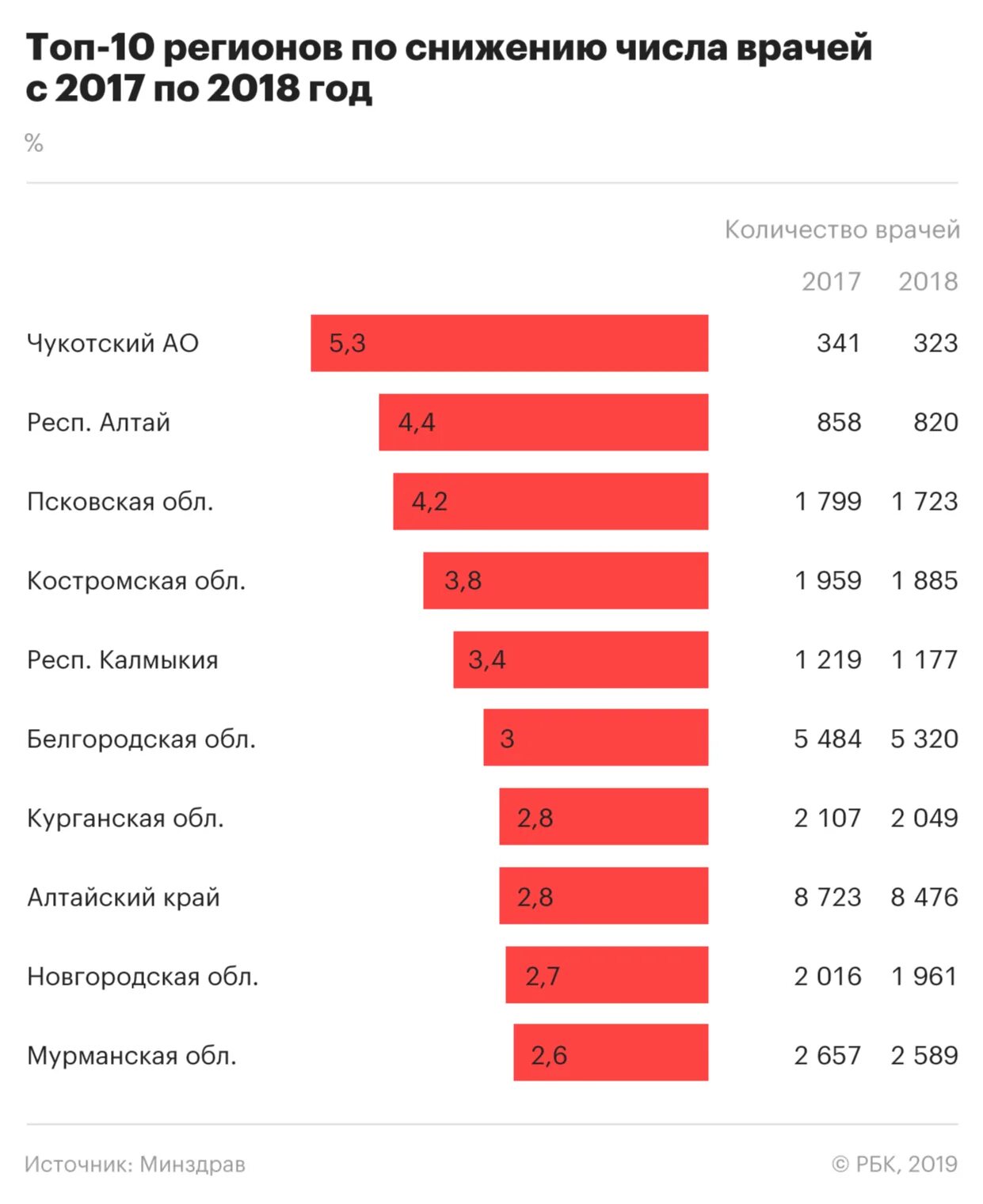 Сколько врачей в возрасте. Количество врачей. Число врачей в России. Количество врачей в РФ. Статистика врачей в России.