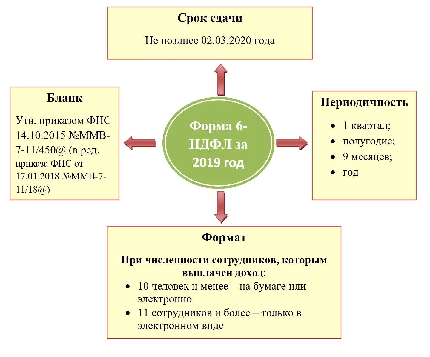 Когда нужно сдать ндфл. НДФЛ схема. Налог на доходы физических лиц. НДФЛ сроки сдачи. 6 НДФЛ срок сдачи.