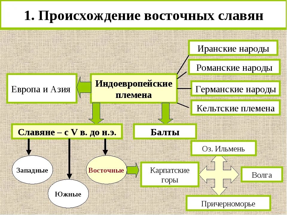 Восточные славяне появление. Кластер-происхождение восточных славян. Схема расселения славян. Схема восточные славяне в древности. Возникновение восточных славян.