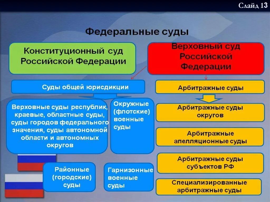 Назовите федеральные суды