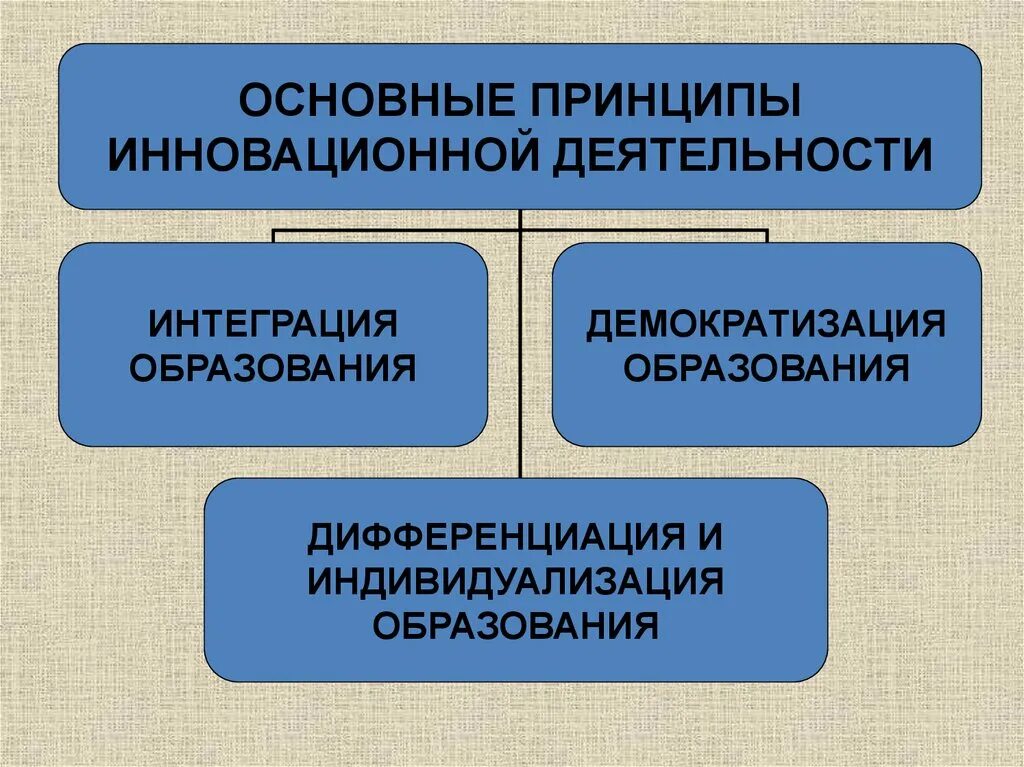 Принципы управления инновациями. Инновационная деятельность. принципы инновационной деятельности в образовании. принципы инновационной деятельности. основные принципы инновационных процессов.