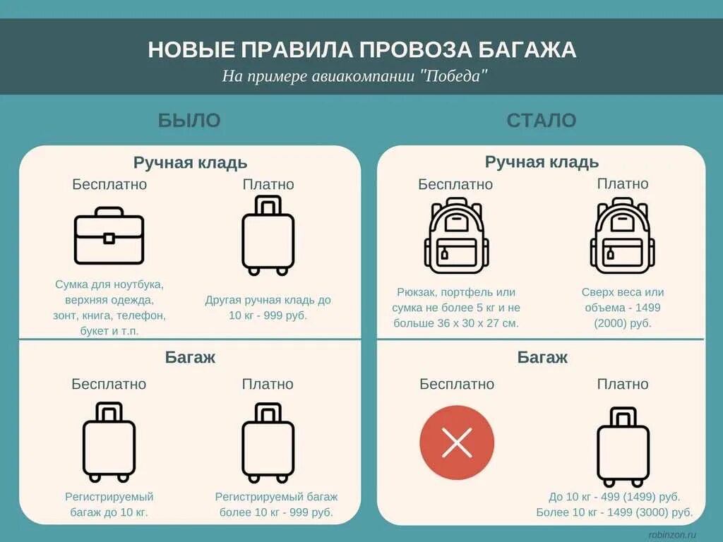 За сколько до вылета можно сдать багаж. Ручная кладь в победе габариты 2021. Габариты багажа в самолете победа 10 кг. Параметры ручной клади в самолете победа. Победа ручная кладь габариты и вес 2022.