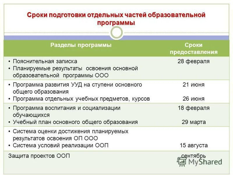 Срок действия договора 120 дней. Программ срока. Валидация это. Программа срок годности продуктов. Программ срока.