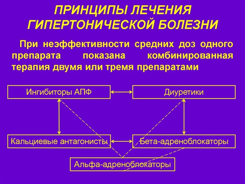 Принципы лечения больных. Принципы лечения артериальной гипертонии. Принципы медикаментозного лечения артериальной гипертензии. Принципы терапии гипертонической болезни. Базисная терапия при гипертонической болезни.