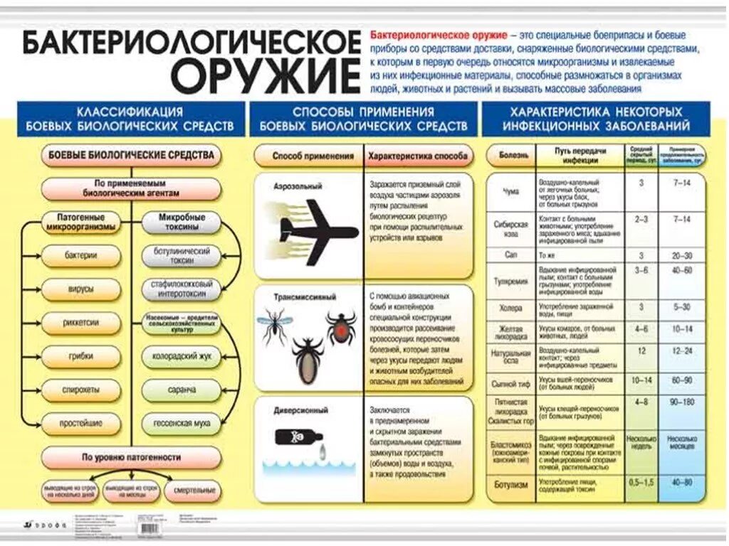 Биологические средства бактериологического оружия. Схема применения геологического оружия. Таблица применения биологического оружия. Химические средства поражения таблица. Бактериальное оружие классификация.