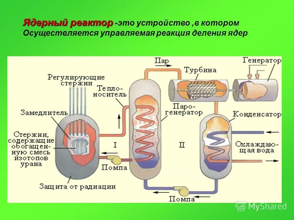 Управляемая ядерная реакция ядерный реактор физика. Энергетический ядерный реактор схема. Схема процессов в ядерном реакторе. Ядерный реактор устройство в котором осуществляется. Энергии происходят в ядерном реакторе