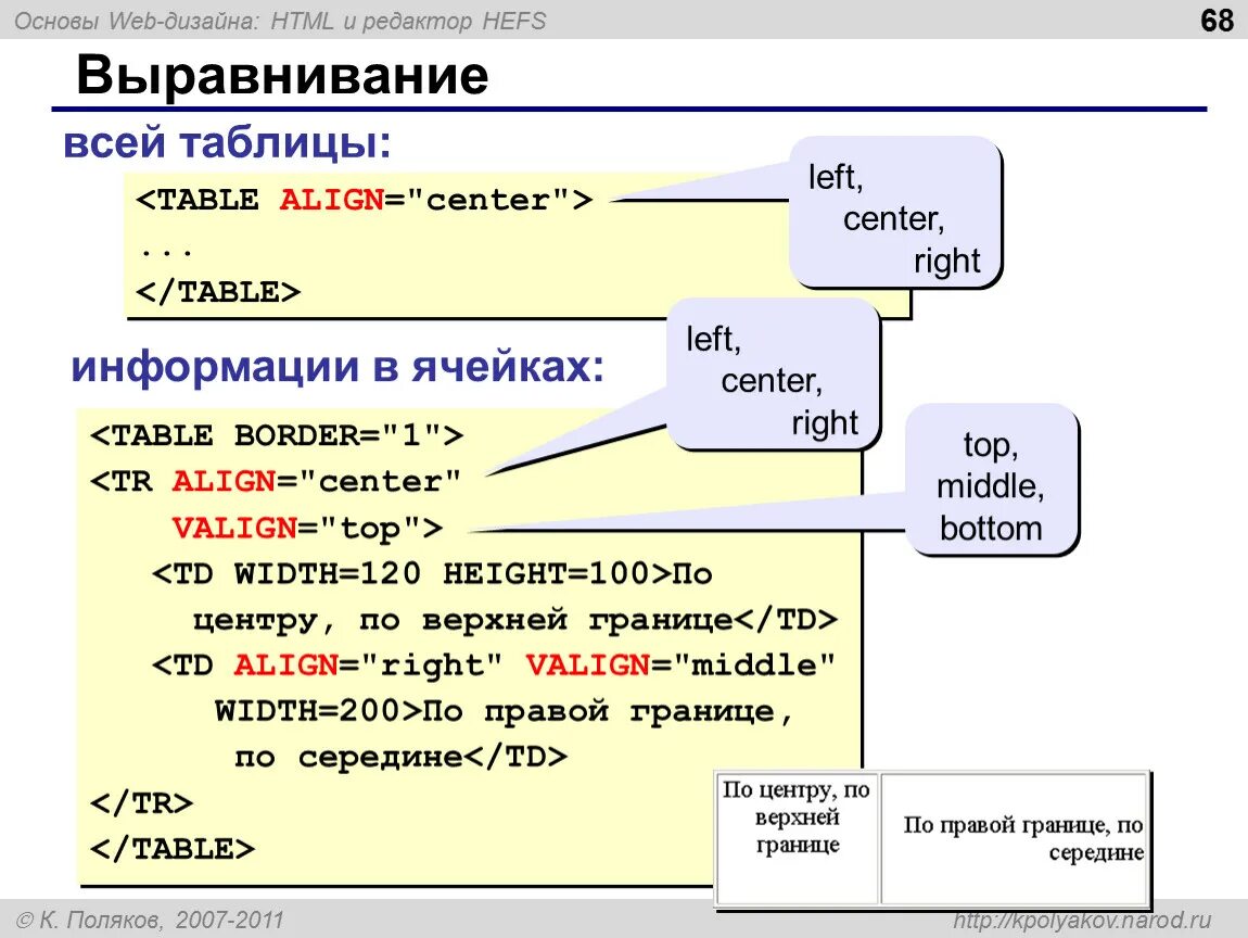 Kak html kak html. Выравнивание в таблице html. Теги для выравнивания текста в html. Как разместить картинку по центру в html. Как выровнять таблицу в html.