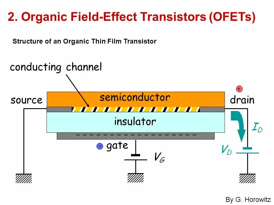 Organic field-Effect Transistor. Органический полевой транзистор. Fet Transistor structure. Drain source Gate полевой транзистор. Field effect