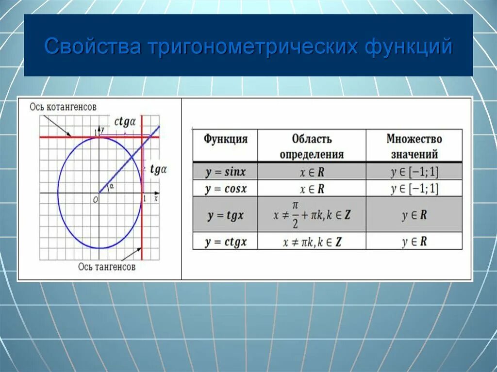 Тема тригонометрические функции 10 класс. Свойства тригонометрических функций. Свойств атриганометрических функций. Свойства тригонометрии. Тригонометрические свойства.