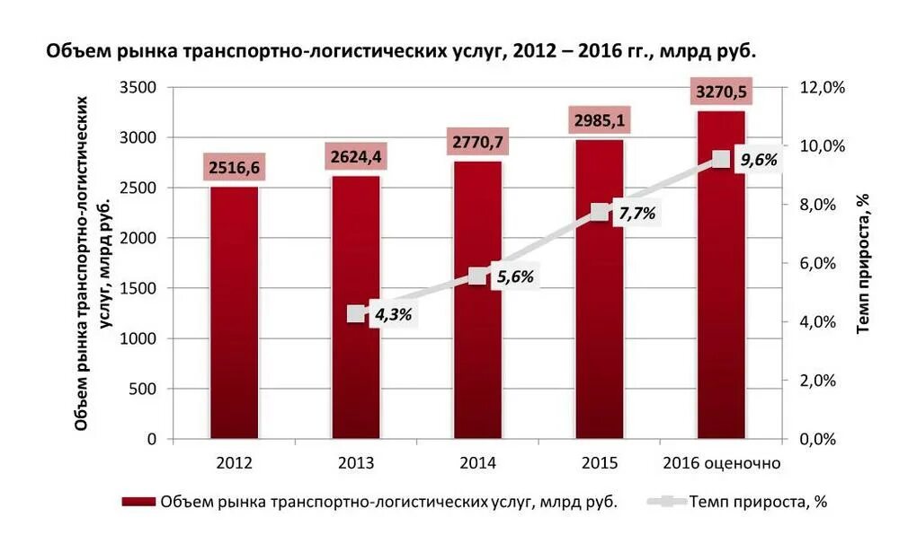 Предложение на мировом рынке. Динамика объема мирового рынка транспортно-логистических услуг. Структура рынка транспортных услуг. Рынок логистических услуг. Рынок автотранспортных услуг.