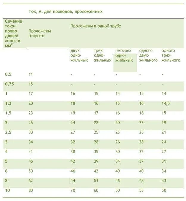 Таблица ПУЭ сечение кабеля. Выбор автомата по сечению кабеля ПУЭ. Выбор автомата по сечению кабеля таблица ПУЭ. Автоматический выключатель по сечению кабеля таблица. Автоматический выключатель по сечению