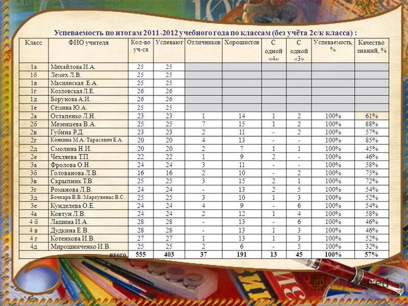 Успеваемость качество оценка. Таблица успеваемости. Успеваемость в школе таблица. Таблица успеваемости 1 класс. Экран успеваемости класса.