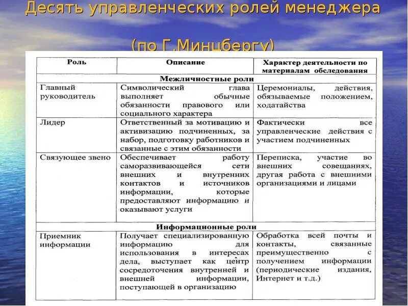 Роли руководителя по минцбергу. Межличностные роли менеджера по минцбергу. информационные роли менеджера. информационные роли менеджера по минцбергу. роли менеджмента по минцбергу.