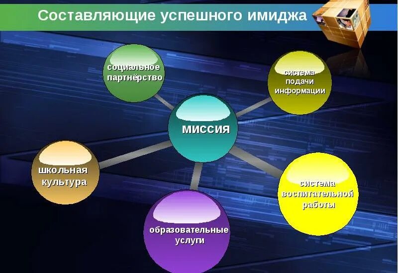 Составляющие успеха проекта. Формирование имиджа. составляющие имиджа школы. рекомендации по совершенствованию имиджа. имидж образовательного учреждения.