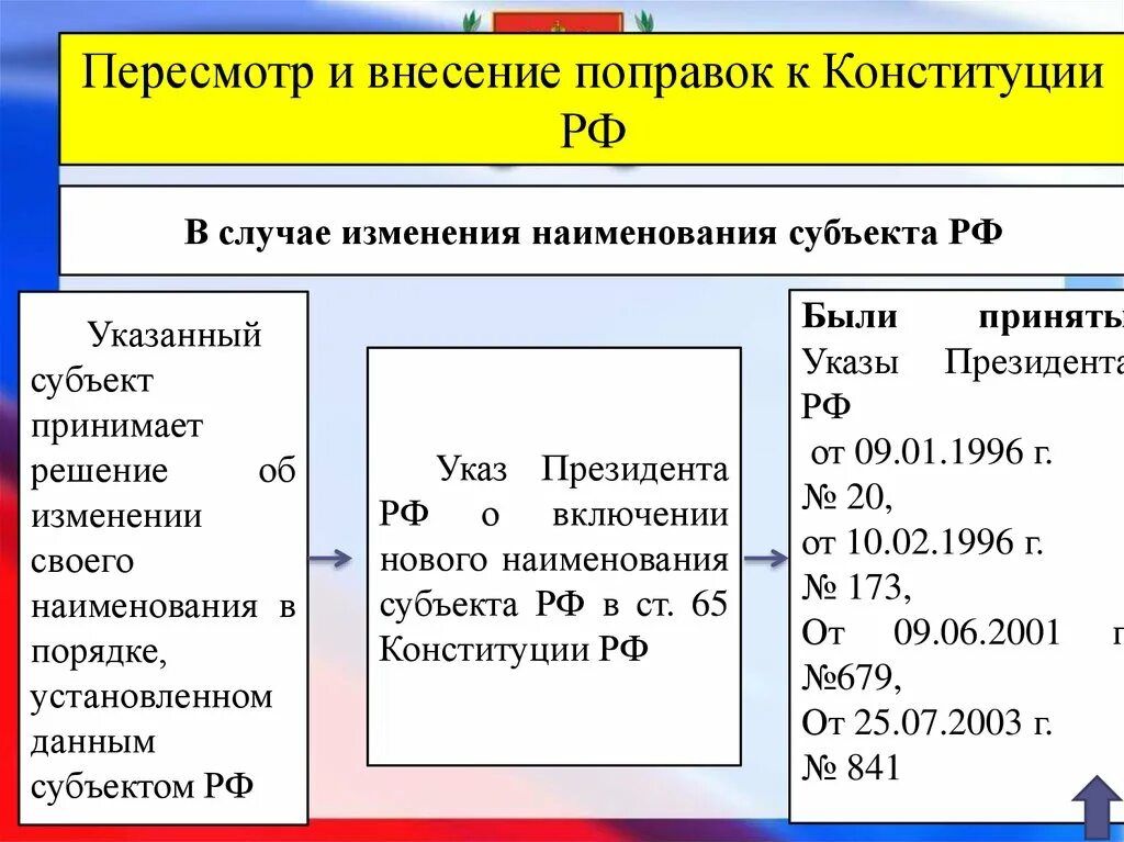 Субъект принимающий информацию. Изменение наименования субъекта РФ. Порядок изменения названия субъекта. Процедура изменения наименования субъекта. Порядок изменения наименования субъекта Российской Федерации.