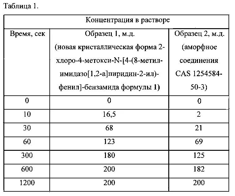 Концентрация 1 мм. Таблица концентрации растворов. Концентрированные растворы таблица. Таблица по концентрации растворов. Концентрация 2 раствора.