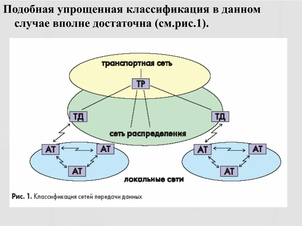 Транспортная сеть связи. Сеть передачи данных. Транспортная сеть передачи данных. Беспроводные технологии передачи данных. Физический уровень передачи данных.