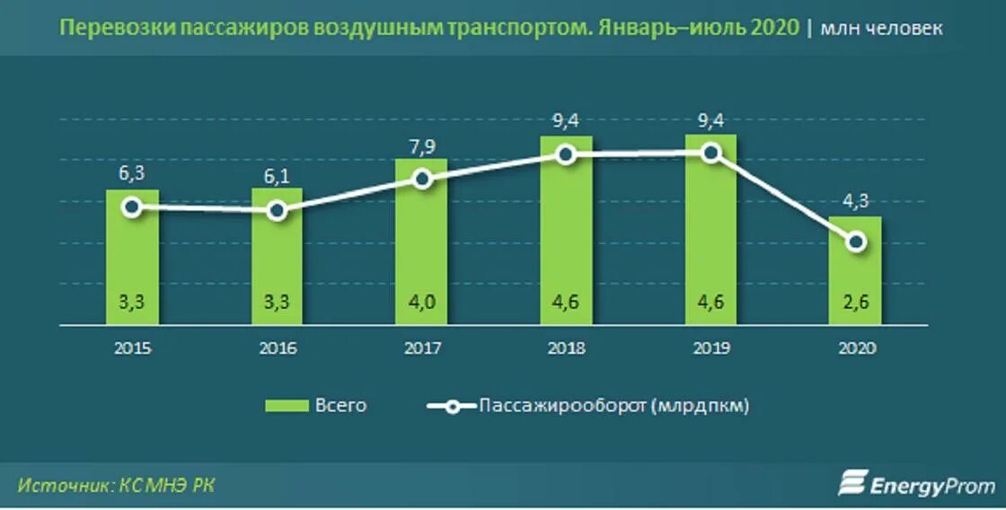 Пассажирооборот 2023. Пассажирооборот авиационного транспорта в России. Объем грузоперевозок авиатранспортом. Пасижирооборот транспорт России 2020. Пассажирооборот на авиаперевозки.